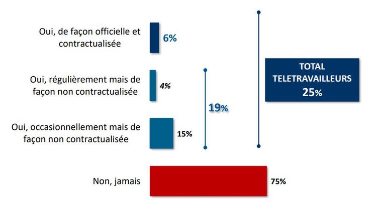 IFOP Télétravail